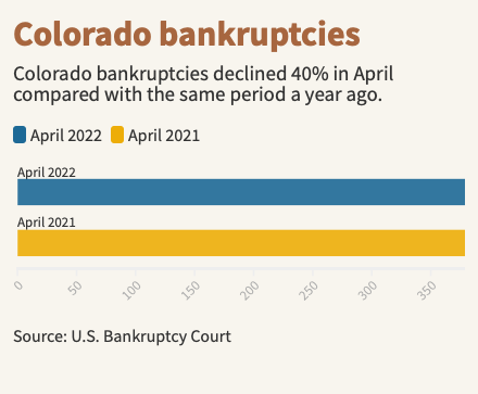 Colorado bankruptcies, April 2022